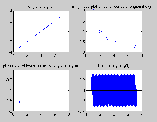 Fourier Series of a Signal- Matlab Code- Example 2