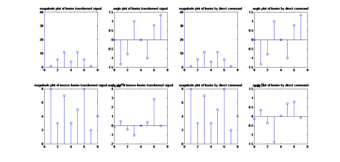 Fourier Transform and Inverse Fourier Transform of Bit Stream