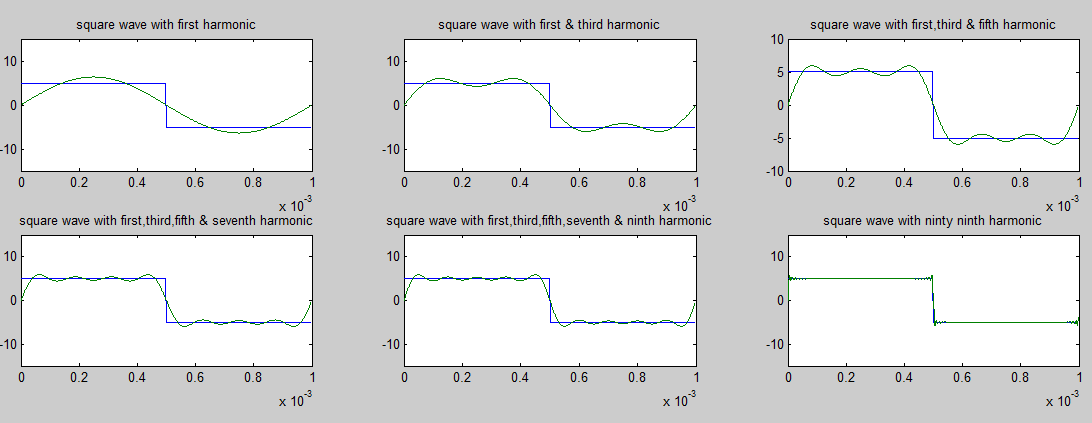 Generating Square Wave by Using Different Harmonics of Sine Wave