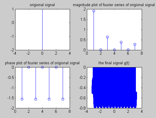 Fourier Series of a Signal- Matlab Code- Example 3