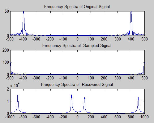 Analysis of Sampling Process in Frequency Domain