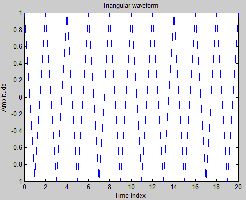 Matlab Code to Generate a Triangular Waveform
