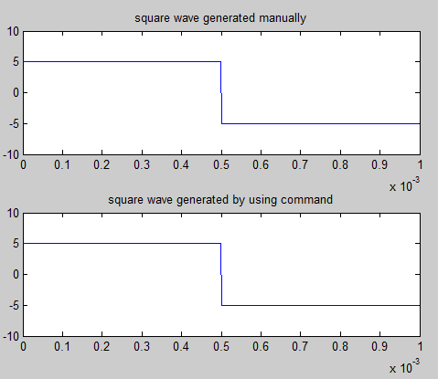 Matlab Code to Synthesize a Square Wave