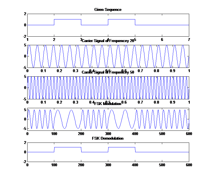 FREQUENCY SHIFT KEYING MODULATION AND DEMODULATION