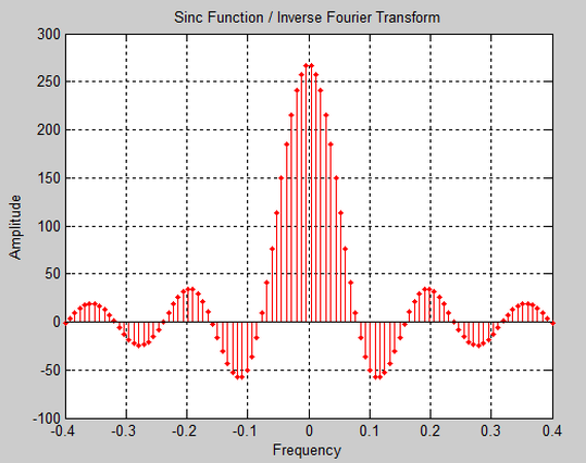 Sinc Function Generation in Matlab