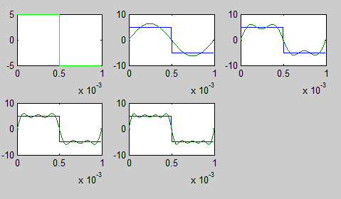 Getting Approximated Rect Function Using Fourier Series
