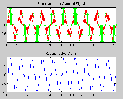 Reconstruction of a Sampled Signal