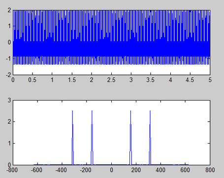 Fourier Transform of a Signal- Matlab Code
